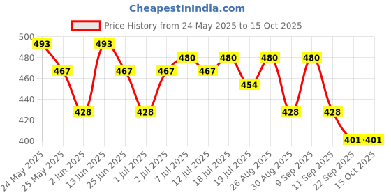 myntra.com HRX by Hrithik Roshan Typography Printed Running T-shirt hrx by hrithik roshan Price History Graph from 24 May 2025 to 14 Oct 2025