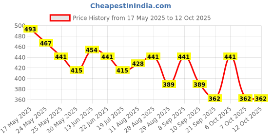 myntra.com HRX by Hrithik Roshan Typography Printed Running T-shirt hrx by hrithik roshan Price History Graph from 17 May 2025 to 11 Oct 2025