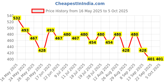 myntra.com HRX by Hrithik Roshan Typography Printed Running T-shirt hrx by hrithik roshan Price History Graph from 16 May 2025 to 4 Oct 2025