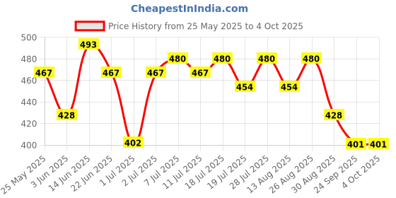 myntra.com HRX by Hrithik Roshan Typography Printed Running T-shirt hrx by hrithik roshan Price History Graph from 25 May 2025 to 4 Oct 2025