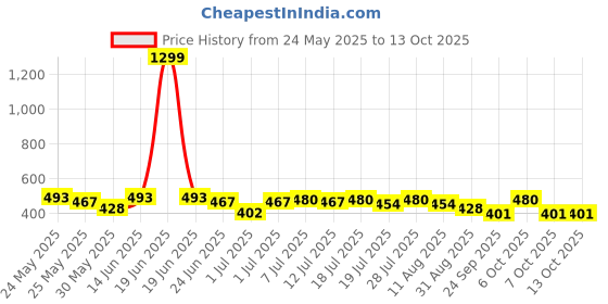 myntra.com HRX by Hrithik Roshan Typography Printed Running T-shirt hrx by hrithik roshan Price History Graph from 24 May 2025 to 13 Oct 2025