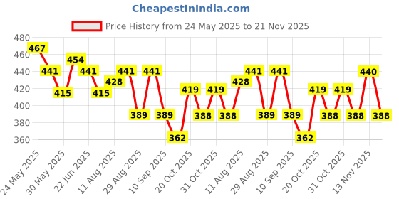 myntra.com HRX by Hrithik Roshan Typography Printed Running T-shirt hrx by hrithik roshan Price History Graph from 24 May 2025 to 21 Nov 2025