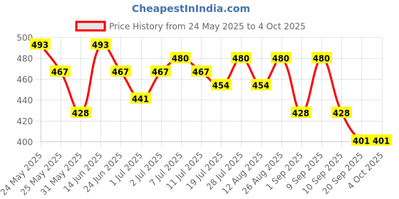 myntra.com HRX by Hrithik Roshan Typography Printed Running T-shirt hrx by hrithik roshan Price History Graph from 24 May 2025 to 4 Oct 2025