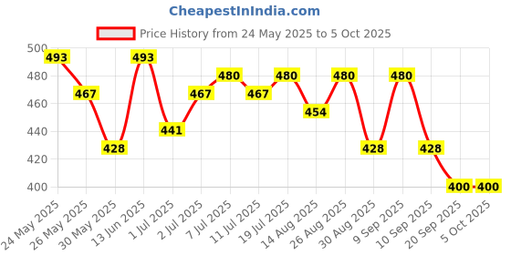 myntra.com HRX by Hrithik Roshan Typography Printed Running T-shirt hrx by hrithik roshan Price History Graph from 24 May 2025 to 4 Oct 2025