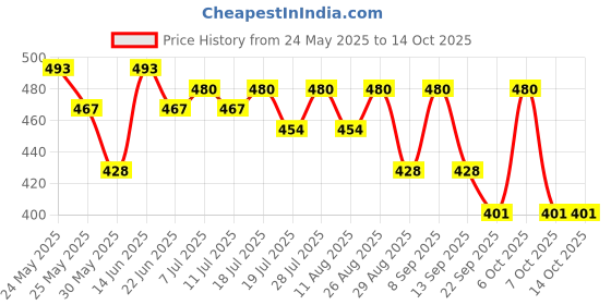 myntra.com HRX by Hrithik Roshan Typography Printed Running T-shirt hrx by hrithik roshan Price History Graph from 24 May 2025 to 13 Oct 2025