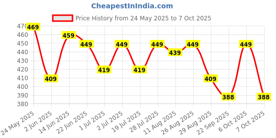 myntra.com HRX by Hrithik Roshan Typography Printed Running T-shirt hrx by hrithik roshan Price History Graph from 24 May 2025 to 7 Oct 2025
