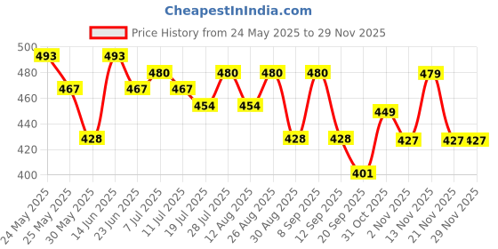 myntra.com HRX by Hrithik Roshan Typography Printed Running T-shirt hrx by hrithik roshan Price History Graph from 24 May 2025 to 28 Nov 2025