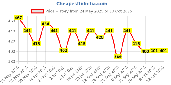 myntra.com HRX by Hrithik Roshan Typography Printed Running T-shirt hrx by hrithik roshan Price History Graph from 24 May 2025 to 13 Oct 2025