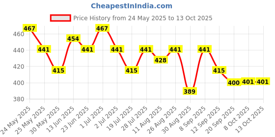 myntra.com HRX by Hrithik Roshan Typography Printed Running T-shirt hrx by hrithik roshan Price History Graph from 24 May 2025 to 13 Oct 2025