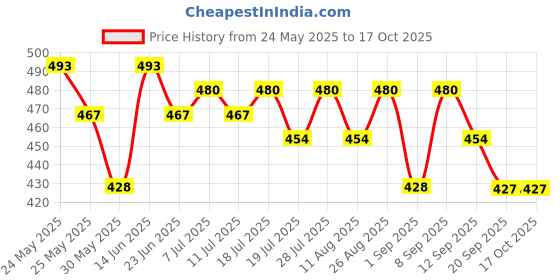 myntra.com HRX by Hrithik Roshan Typography Printed Running T-shirt hrx by hrithik roshan Price History Graph from 24 May 2025 to 16 Oct 2025