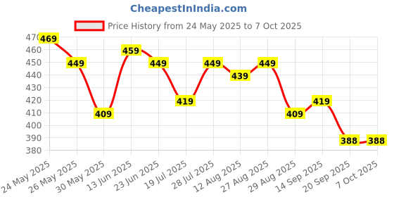 myntra.com HRX by Hrithik Roshan Typography Printed Running T-shirt hrx by hrithik roshan Price History Graph from 24 May 2025 to 4 Oct 2025