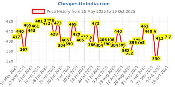 myntra.com HRX by Hrithik Roshan Typography Printed Running T-shirt hrx by hrithik roshan Price History Graph from 25 May 2025 to 18 Oct 2025