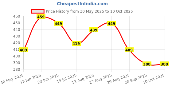 myntra.com HRX by Hrithik Roshan Typography Printed Running T-shirt hrx by hrithik roshan Price History Graph from 30 May 2025 to 9 Oct 2025