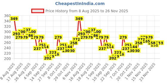myntra.com HRX by Hrithik Roshan Typography Printed Running T-shirt hrx by hrithik roshan Price History Graph from 8 Aug 2025 to 25 Nov 2025