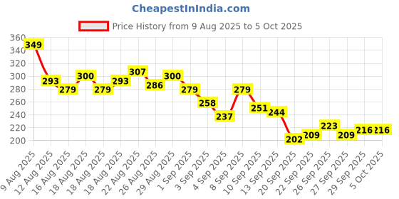 myntra.com HRX by Hrithik Roshan Typography Printed Running T-shirt hrx by hrithik roshan Price History Graph from 9 Aug 2025 to 4 Oct 2025