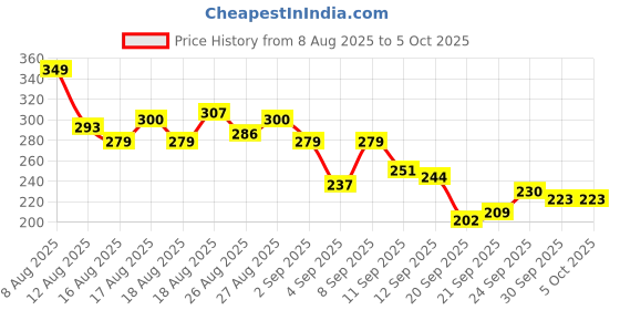 myntra.com HRX by Hrithik Roshan Typography Printed Running T-shirt hrx by hrithik roshan Price History Graph from 8 Aug 2025 to 5 Oct 2025