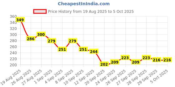 myntra.com HRX by Hrithik Roshan Typography Printed Running T-shirt hrx by hrithik roshan Price History Graph from 19 Aug 2025 to 5 Oct 2025