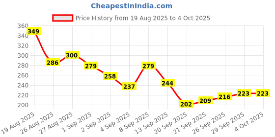 myntra.com HRX by Hrithik Roshan Typography Printed Running T-shirt hrx by hrithik roshan Price History Graph from 19 Aug 2025 to 4 Oct 2025