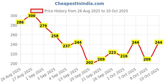 myntra.com HRX by Hrithik Roshan Typography Printed Running T-shirt hrx by hrithik roshan Price History Graph from 26 Aug 2025 to 10 Oct 2025