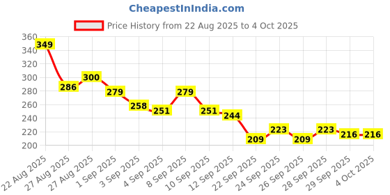 myntra.com HRX by Hrithik Roshan Typography Printed Running T-shirt hrx by hrithik roshan Price History Graph from 22 Aug 2025 to 4 Oct 2025