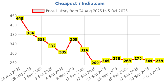 myntra.com HRX by Hrithik Roshan Typography Printed Running T-shirt hrx by hrithik roshan Price History Graph from 24 Aug 2025 to 5 Oct 2025