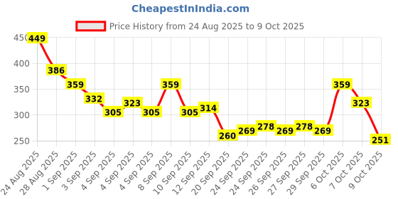 myntra.com HRX by Hrithik Roshan Typography Printed Running T-shirt hrx by hrithik roshan Price History Graph from 24 Aug 2025 to 9 Oct 2025