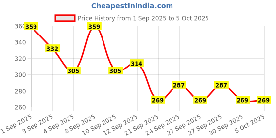 myntra.com HRX by Hrithik Roshan Typography Printed Running T-shirt hrx by hrithik roshan Price History Graph from 1 Sep 2025 to 4 Oct 2025