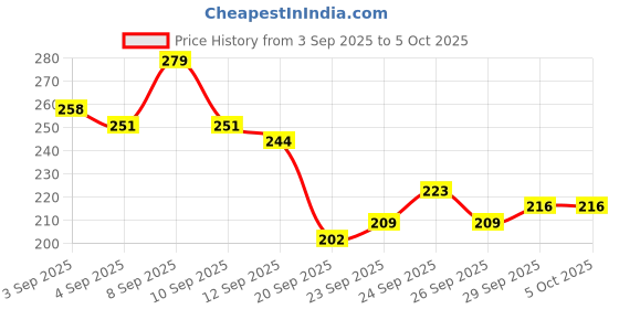myntra.com HRX by Hrithik Roshan Typography Printed Running T-shirt hrx by hrithik roshan Price History Graph from 3 Sep 2025 to 4 Oct 2025