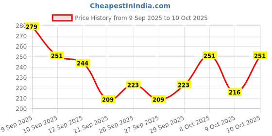 myntra.com HRX by Hrithik Roshan Typography Printed Running T-shirt hrx by hrithik roshan Price History Graph from 9 Sep 2025 to 10 Oct 2025