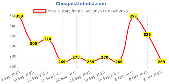 myntra.com HRX by Hrithik Roshan Typography Printed Running T-shirt hrx by hrithik roshan Price History Graph from 9 Sep 2025 to 8 Oct 2025
