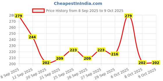 myntra.com HRX by Hrithik Roshan Typography Printed Running T-shirt hrx by hrithik roshan Price History Graph from 8 Sep 2025 to 8 Oct 2025