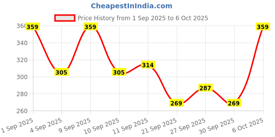myntra.com HRX by Hrithik Roshan Typography Printed Running T-shirt with Reflective Elements hrx by hrithik roshan Price History Graph from 1 Sep 2025 to 6 Oct 2025
