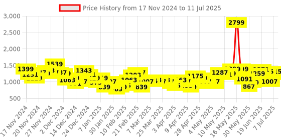 myntra.com HRX by Hrithik Roshan Typography Printed Running Tailored Jacket hrx by hrithik roshan Price History Graph from 17 Nov 2024 to 11 Jul 2025