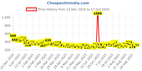 myntra.com HRX by Hrithik Roshan Typography Printed Running Ultralite T-shirt hrx by hrithik roshan Price History Graph from 23 Dec 2024 to 16 Oct 2025
