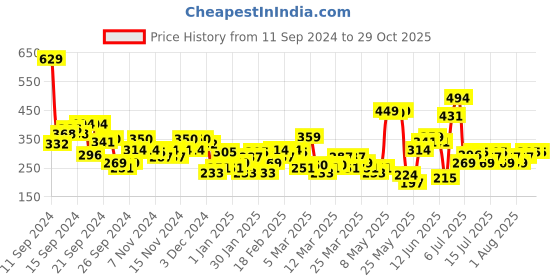 myntra.com HRX by Hrithik Roshan Typography Printed Short Sleeves T-shirt hrx by hrithik roshan Price History Graph from 11 Sep 2024 to 28 Oct 2025