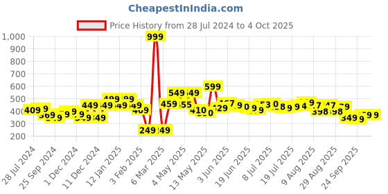 myntra.com HRX by Hrithik Roshan Typography Printed Shorts hrx by hrithik roshan Price History Graph from 28 Jul 2024 to 4 Oct 2025