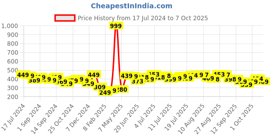 myntra.com HRX by Hrithik Roshan Typography Printed Shorts hrx by hrithik roshan Price History Graph from 17 Jul 2024 to 7 Oct 2025