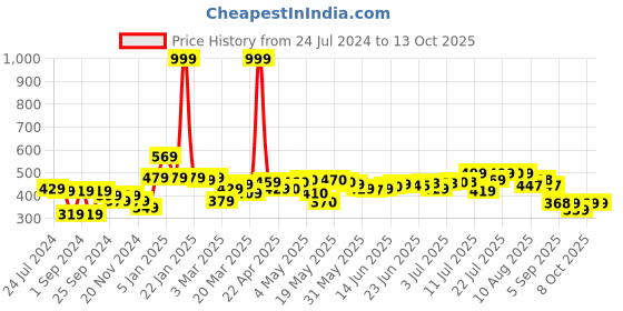 myntra.com HRX by Hrithik Roshan Typography Printed Shorts hrx by hrithik roshan Price History Graph from 24 Jul 2024 to 13 Oct 2025