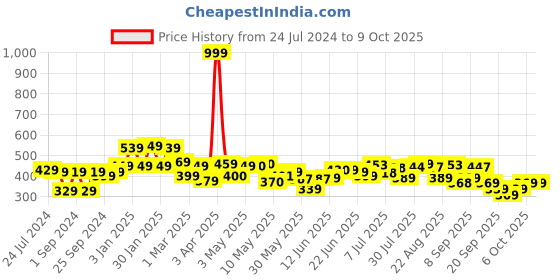 myntra.com HRX by Hrithik Roshan Typography Printed Shorts hrx by hrithik roshan Price History Graph from 24 Jul 2024 to 8 Oct 2025