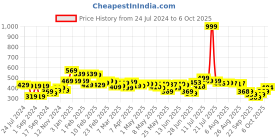 myntra.com HRX by Hrithik Roshan Typography Printed Shorts hrx by hrithik roshan Price History Graph from 24 Jul 2024 to 6 Oct 2025