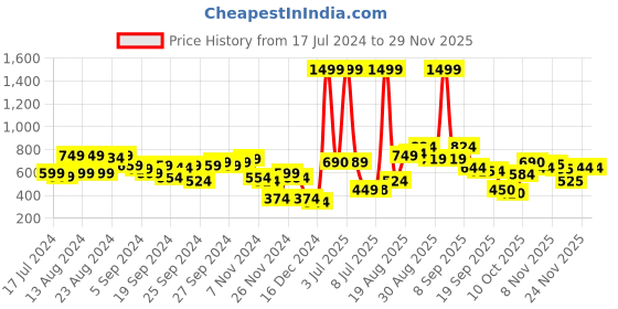 myntra.com HRX By Hrithik Roshan Typography Printed Skinny Fit Rapid-Dry Cropped Training Tights hrx by hrithik roshan Price History Graph from 17 Jul 2024 to 28 Nov 2025