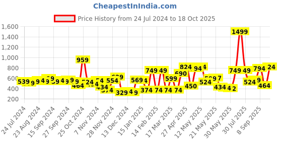 myntra.com HRX By Hrithik Roshan Typography Printed Skinny Fit Rapid-Dry Cropped Training Tights hrx by hrithik roshan Price History Graph from 24 Jul 2024 to 18 Oct 2025