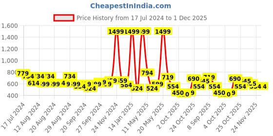 myntra.com HRX By Hrithik Roshan Typography Printed Skinny Fit Rapid-Dry Training Tights hrx by hrithik roshan Price History Graph from 17 Jul 2024 to 1 Dec 2025
