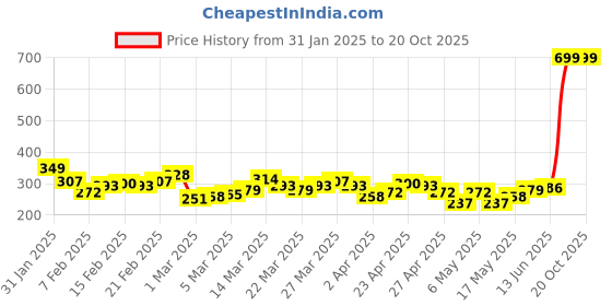 myntra.com HRX by Hrithik Roshan Typography Printed Sleeveless Rapid-Dry Running T-shirt hrx by hrithik roshan Price History Graph from 31 Jan 2025 to 19 Oct 2025