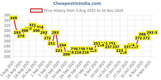 myntra.com HRX by Hrithik Roshan Typography Printed Sleeveless Rapid-dry Running T-shirt hrx by hrithik roshan Price History Graph from 3 Aug 2025 to 19 Nov 2025