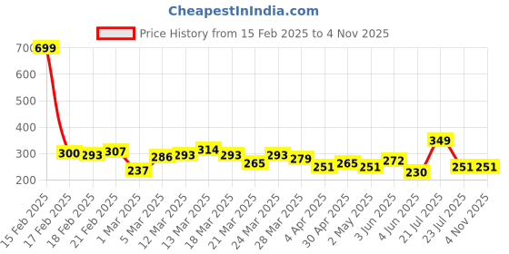 myntra.com HRX by Hrithik Roshan Typography Printed Sleeveless T-shirt hrx by hrithik roshan Price History Graph from 15 Feb 2025 to 4 Nov 2025