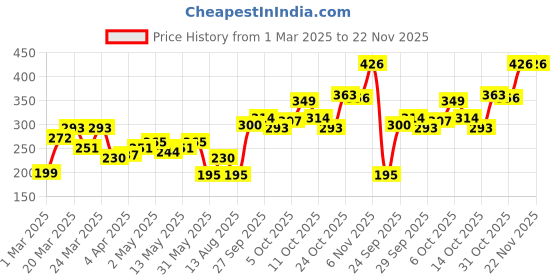 myntra.com HRX by Hrithik Roshan Typography Printed Sleeveless T-shirt hrx by hrithik roshan Price History Graph from 1 Mar 2025 to 22 Nov 2025