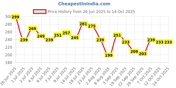 myntra.com HRX by Hrithik Roshan Typography Printed Sleeveless T-shirt hrx by hrithik roshan Price History Graph from 26 Jun 2025 to 12 Oct 2025
