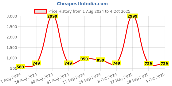 myntra.com HRX by Hrithik Roshan Typography Printed Slim Fit Anti Odour Joggers hrx by hrithik roshan Price History Graph from 1 Aug 2024 to 4 Oct 2025