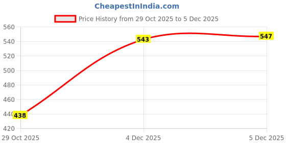 myntra.com HRX by Hrithik Roshan Typography Printed Slim Fit Training T-shirt hrx by hrithik roshan Price History Graph from 29 Oct 2025 to 5 Dec 2025